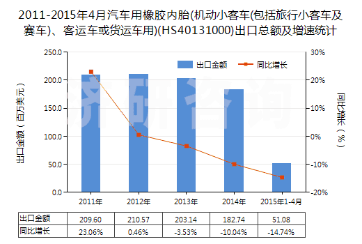 2011-2015年4月汽車用橡膠內胎(機動小客車(包括旅行小客車及賽車)、客運車或貨運車用)(HS40131000)出口總額及增速統(tǒng)計